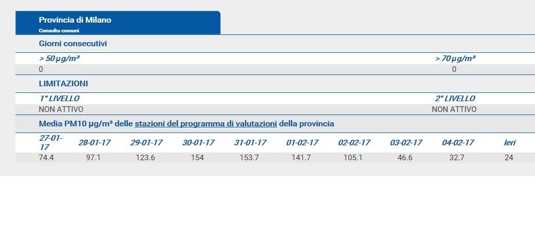 Legnano: inquinamento, rientrate le limitazioni al traffico
