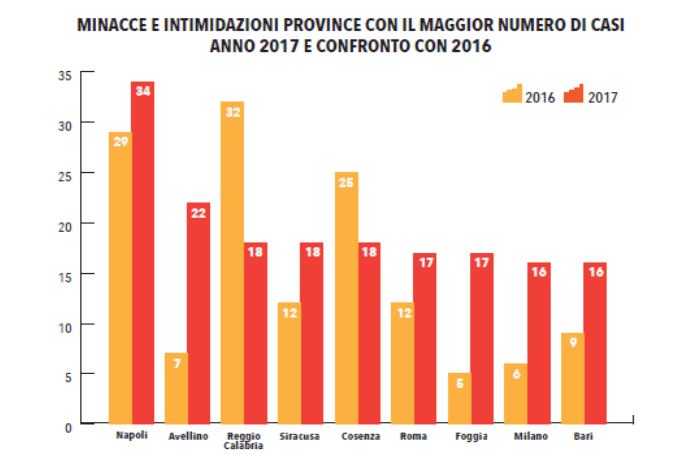 Amministratori minacciati, l’inchiesta