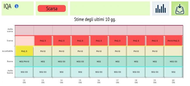 Qualità dell'aria: ecco i dati dei Comuni milanesi e di Saronno - Prima  Milano Ovest