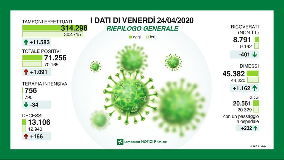 Coronavirus in Lombardia, la situazione in DIRETTA VIDEO