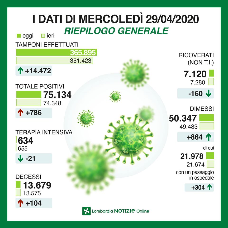 Coronavirus in Lombardia, la situazione del 29 aprile in DIRETTA VIDEO