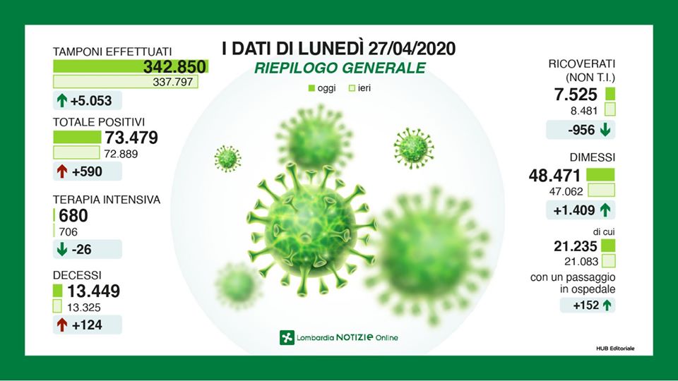 Coronavirus in Lombardia, gli aggiornamenti del 27 aprile in DIRETTA VIDEO