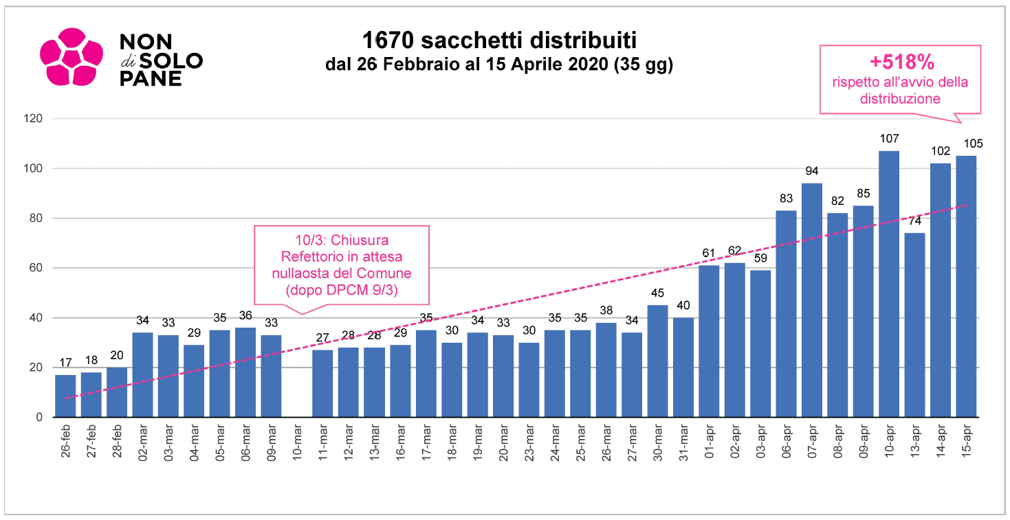 Distribuzione sacchetti NdSP al 15 aprile (1)