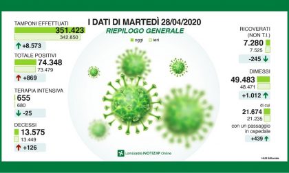 Coronavirus in Lombardia, la situazione in DIRETTA VIDEO