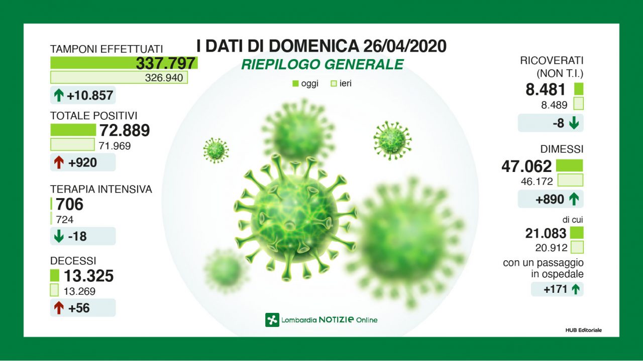 Aumentano i tamponi e anche i contagiati