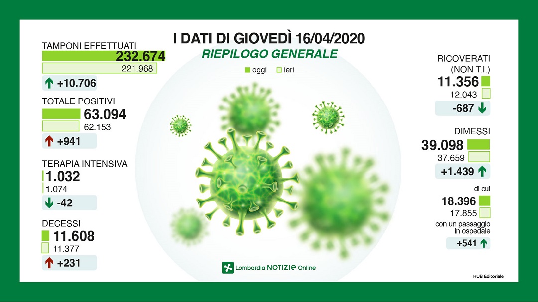 Coronavirus in Lombardia: gli aggiornamenti in DIRETTA VIDEO