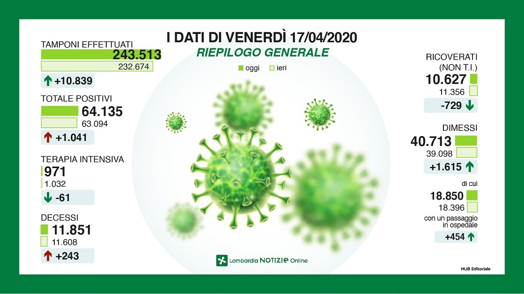 Coronavirus in Lombardia: gli aggiornamenti da Regione in DIRETTA VIDEO
