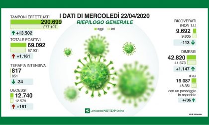 Coronavirus in Lombardia, la situazione in DIRETTA VIDEO