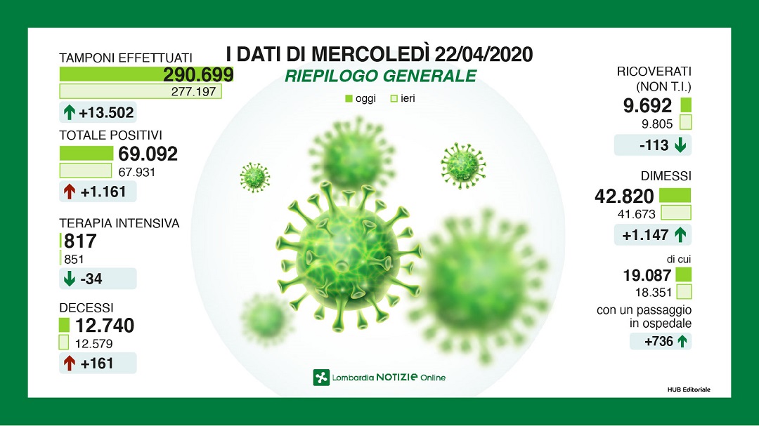 Coronavirus in Lombardia, la situazione in DIRETTA VIDEO