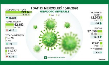 Coronavirus in Lombardia: gli aggiornamenti in DIRETTA VIDEO