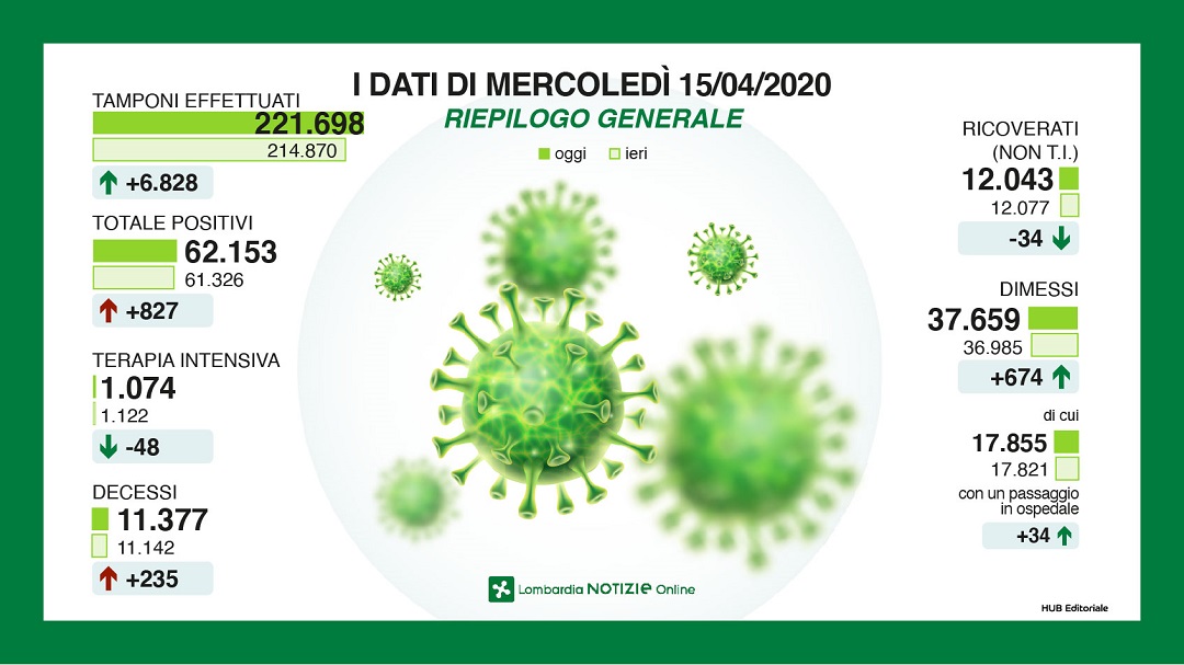 Coronavirus in Lombardia: gli aggiornamenti in DIRETTA VIDEO