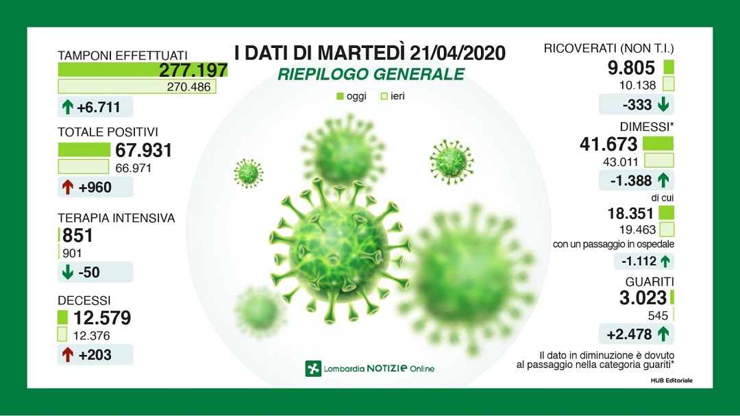 Coronavirus in Lombardia, la situazione in DIRETTA VIDEO