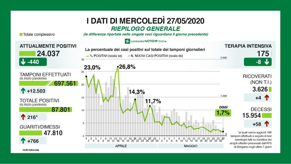 Coronavirus in Lombardia, la situazione in DIRETTA VIDEO