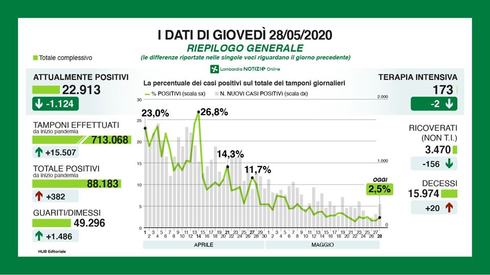 Coronavirus in Lombardia, la situazione in DIRETTA VIDEO
