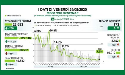 Coronavirus in Lombardia, la situazione in DIRETTA VIDEO