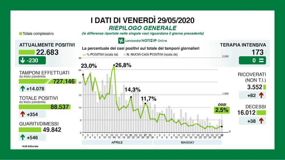 Coronavirus in Lombardia, la situazione in DIRETTA VIDEO