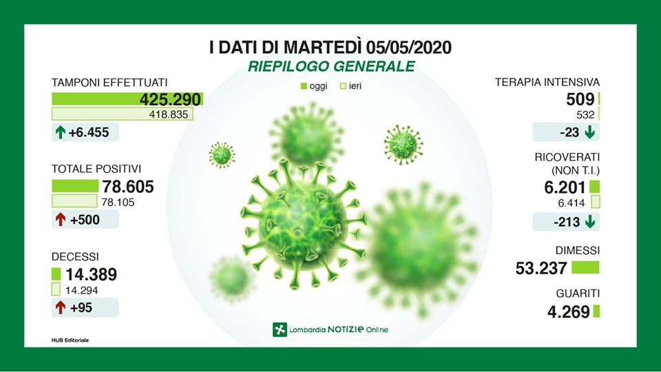 Coronavirus in Lombardia, la situazione in DIRETTA VIDEO