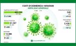 Coronavirus, i dati del 10 maggio in Lombardia