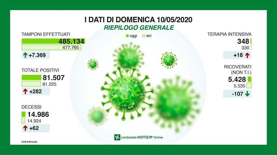 Coronavirus, i dati del 10 maggio in Lombardia