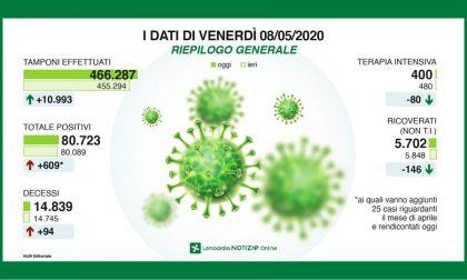 Coronavirus in Lombardia, la situazione in DIRETTA VIDEO