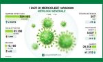 Coronavirus in Lombardia, la situazione in VIDEO DIRETTA