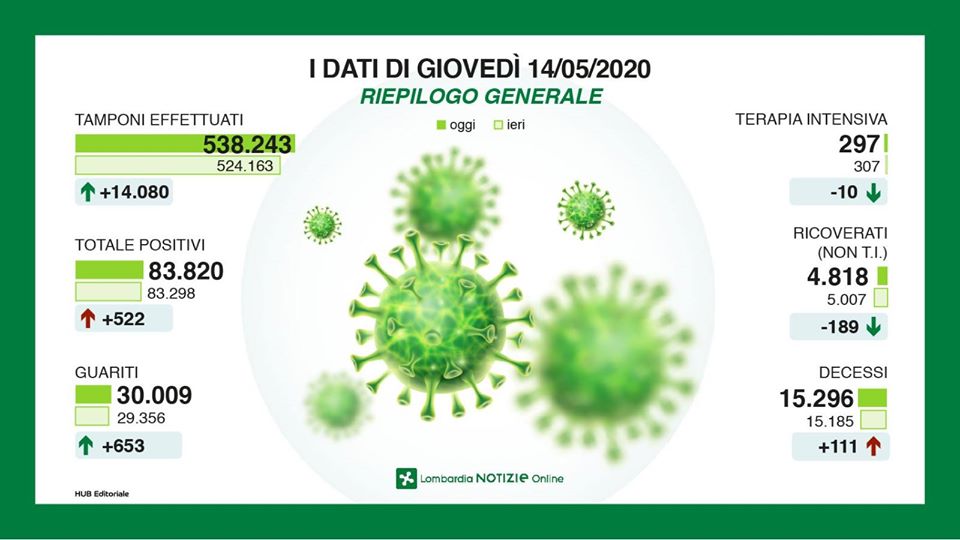 Coronavirus in Lombardia, la situazione in DIRETTA VIDEO