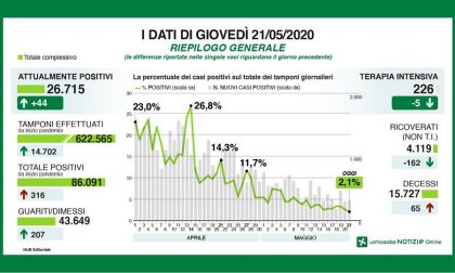 Coronavirus in Lombardia, la situazione in DIRETTA VIDEO