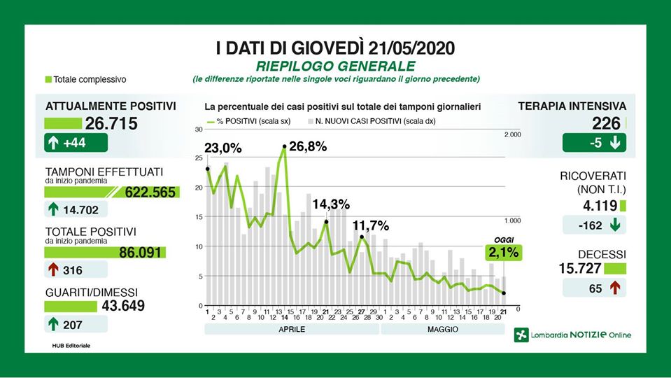 Coronavirus in Lombardia, la situazione in DIRETTA VIDEO