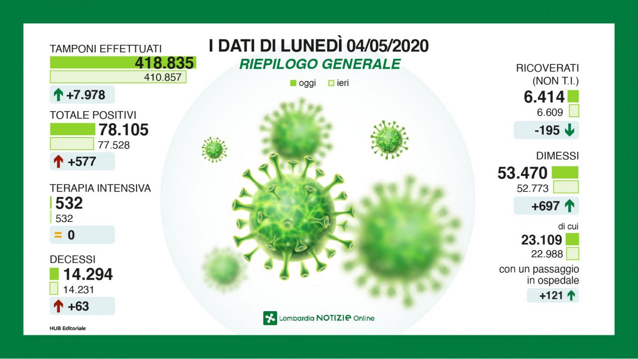 Coronavirus in Lombardia, la situazione nel primo giorno della Fase 2 in DIRETTA VIDEO