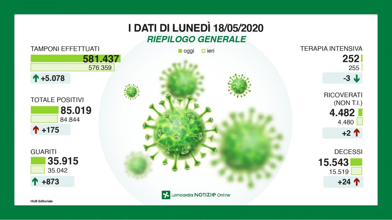 Coronavirus in Lombardia, la situazione in DIRETTA VIDEO