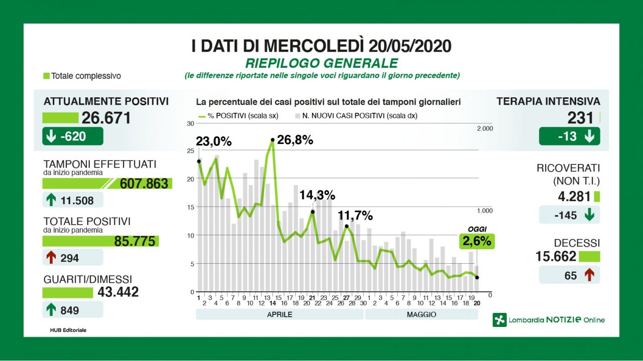 Coronavirus in Lombardia, la situazione in DIRETTA VIDEO