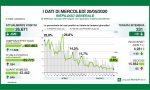 Coronavirus in Lombardia, la situazione in DIRETTA VIDEO