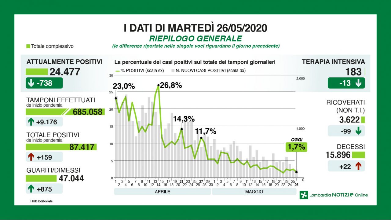 Coronavirus in Lombardia, la situazione in DIRETTA VIDEO