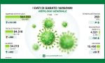 Coronavirus in Lombardia: i dati aggiornati al 16 maggio
