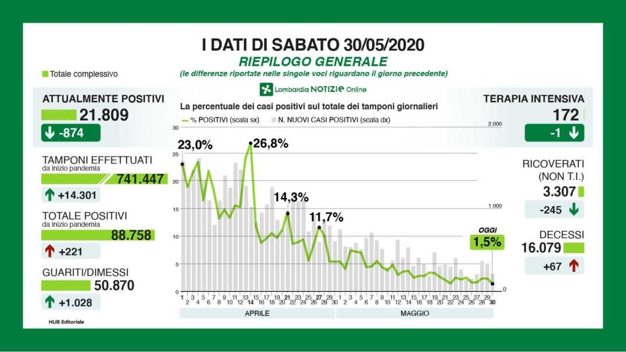 Coronavirus, i dati del 30 maggio in Lombardia