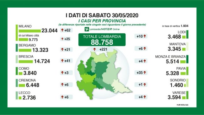 Coronavirus, i dati della Lombardia