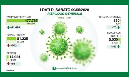 Coronavirus, i dati di oggi in Lombardia: calano i contagi