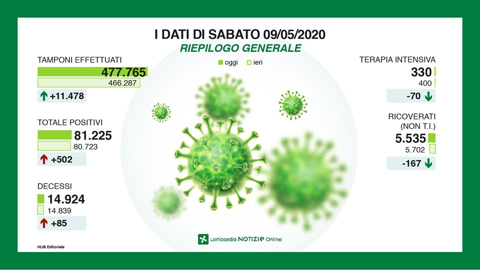 Coronavirus, i dati di oggi in Lombardia: calano i contagi