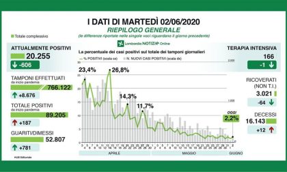 Coronavirus in Lombardia, i dati del 2 giugno: 12 decessi, 45 positivi in più a Milano e provincia I NUMERI