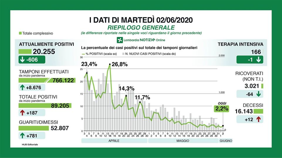 Coronavirus in Lombardia, i dati del 2 giugno: 12 decessi, 45 positivi in più a Milano e provincia I NUMERI