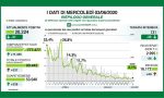 Coronavirus in Lombardia, i dati del 3 giugno: 29 decessi, 37 positivi in più a Milano e provincia I NUMERI