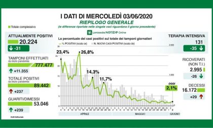 Coronavirus in Lombardia, i dati del 3 giugno: 29 decessi, 37 positivi in più a Milano e provincia I NUMERI
