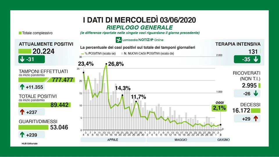 Coronavirus in Lombardia, i dati del 3 giugno: 29 decessi, 37 positivi in più a Milano e provincia I NUMERI