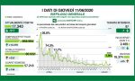 Coronavirus in Lombardia: sfiorati i 100mila casi da inizio emergenza