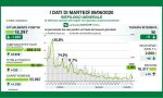 Coronavirus in Lombardia: dati scesi sotto quota 100 posti letto in terapia intensiva