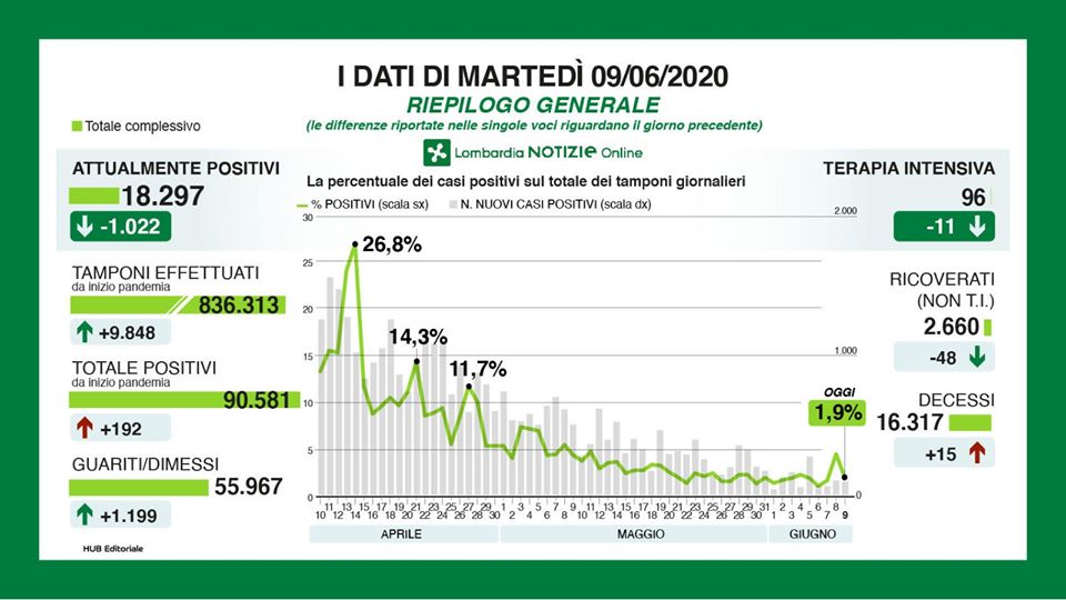 Coronavirus in Lombardia: dati scesi sotto quota 100 posti letto in terapia intensiva