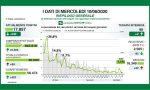 Coronavirus in Lombardia: +27 casi nel Milanese