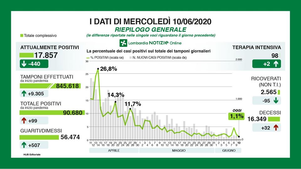 Coronavirus in Lombardia: +27 casi nel Milanese