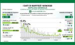 Coronavirus in Lombardia: +42 nel Milanese