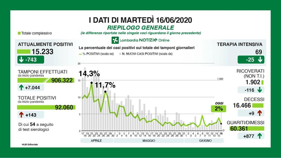 Coronavirus in Lombardia: +42 nel Milanese